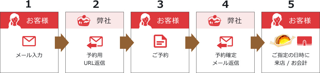 注文フロー